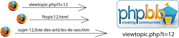 Schéma : différentes URLs pour le même résultat