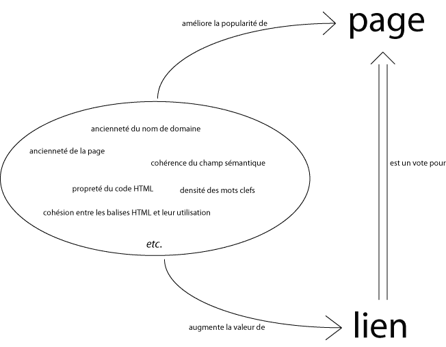 Schéma simplifié du PageRank de Google